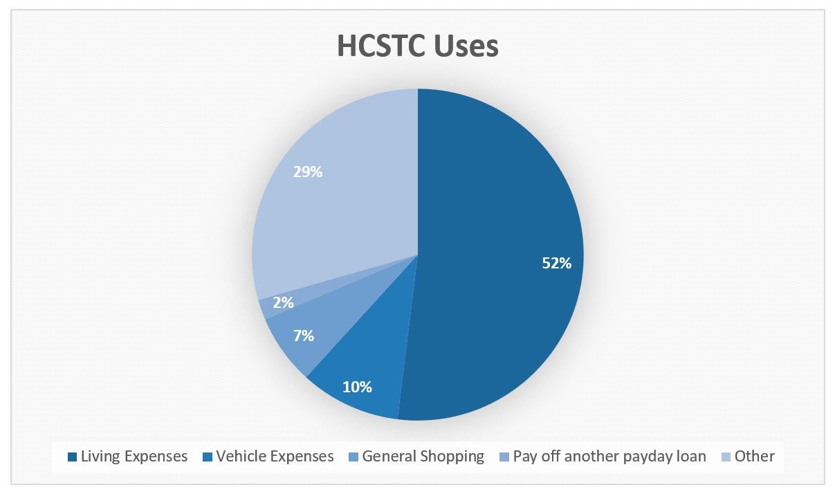 A pie chart showing the uses of payday loans